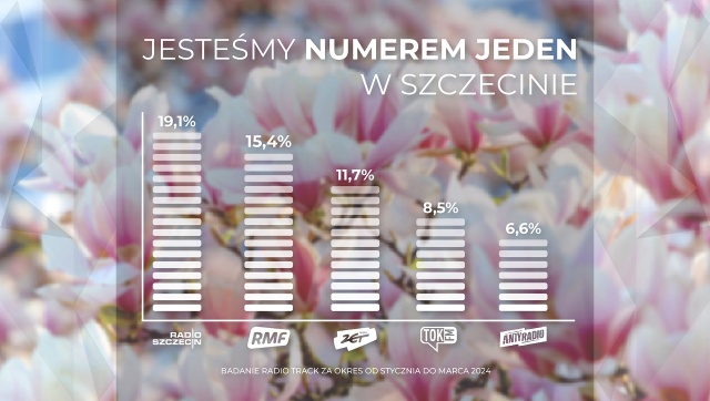 Radio Szczecin najczęściej słuchaną stacją w mieście. Tak wynika z najnowszych badań słuchalności - Radio Szczecin wybrało 19,1 procent słuchaczy.