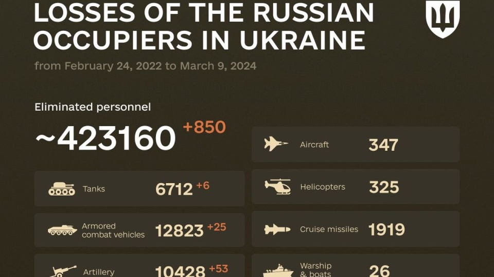 Wojska rakietowe Ukrainy zniszczyły skład broni i sprzętu wojskowego, trzy stanowiska walki elektronicznej i jeden skład amunicji. źródło: https://twitter.com/DefenceU