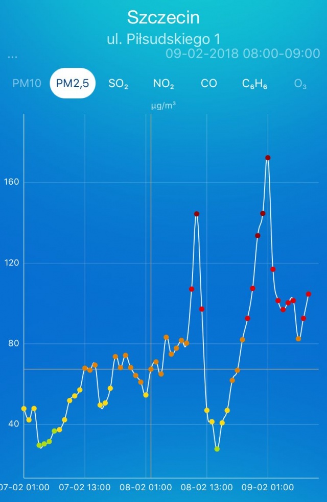 Stężenie pyłów PM 2,5; fot. aplikacja Inspekcji Ochrony Środowiska 09.02.2018