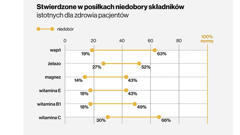 Od 10 lat żywienie pacjentów w polskich szpitalach jest skandaliczne, z raportu Najwyższej Izby Kontroli wynika, że system ochrony zdrowia wciąż nie gwarantuje prawidłowego karmienia pacjentów. źródło: www.nik.gov.pl/aktualnosci/nik-o-zywieniu-w-szpitalac
