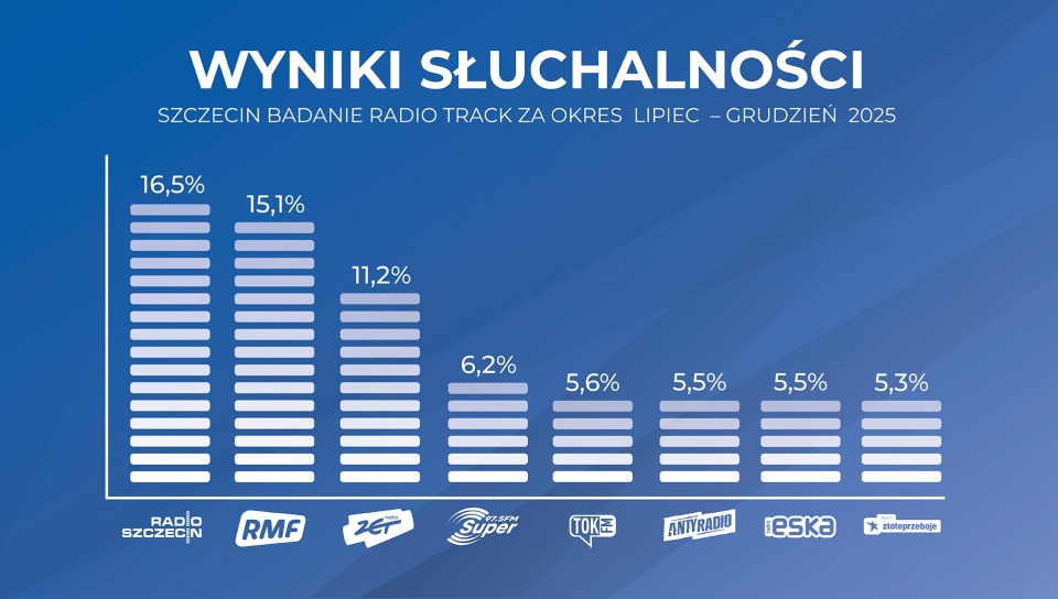 SZCZECIN BADANIE RADIO TRACK ZA OKRES LIPIEC – GRUDZIEŃ 2025