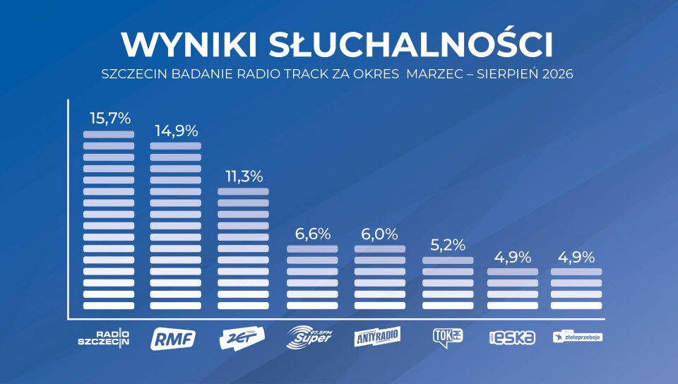 SZCZECIN BADANIE RADIO TRACK ZA OKRES MARZEC – SIERPIEŃ 2026