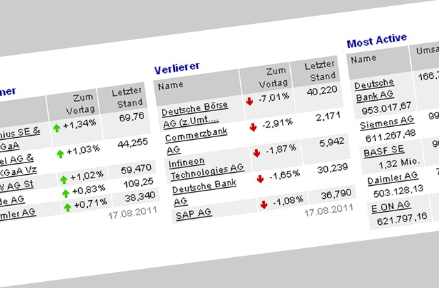 Europejskie giełdy rozpoczęły dzisiejsze sesje od spadków. Największą odnotował niemiecki parkiet.