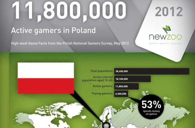 Elektronicznej rozrywce swój czas poświęca prawie co trzeci Polak - wynika z raportu firmy Newzoo. To pierwszy przypadek, kiedy zachodni analitycy rynku gier uwzględnili w badaniach Polskę.