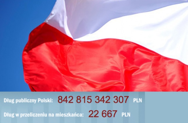 Zadłużenie naszego kraju przekroczyło 842 mld złotych. Przy słabnącej gospodarce znowu możemy mieć problem z jego wysokością w tym roku - ostrzega Rzeczpospolita.