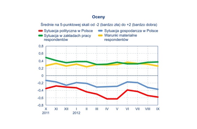 70 procent Polaków uważa, że warunki do życia w kraju są szkodliwe dla zdrowia psychicznego - wynika z sondażu przeprowadzonego przez CBOS.