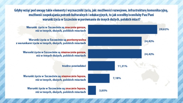 W Szczecinie żyje się gorzej niż w innych dużych, polskich miastach - ocenia 54 procent szczecinian. Tak wynika z sondażu Wyższej Szkoły Humanistycznej na zlecenie Radia Szczecin.