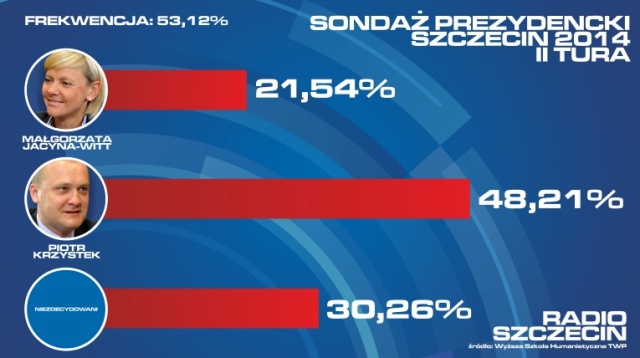 SONDAŻ PREZYDENCKI: Co trzeci wyborca nie podjął jeszcze decyzji [SONDA]