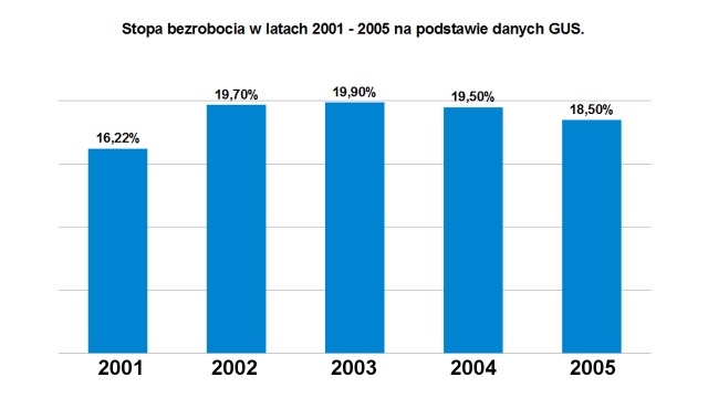 Dariusz Wieczorek w Rozmowach pod krawatem przekonywał, że kiedy Sojusz Lewicy Demokratycznej zajmował w Sejmie niemal połowę ław poselskich bezrobocie wynosiło osiem procent.