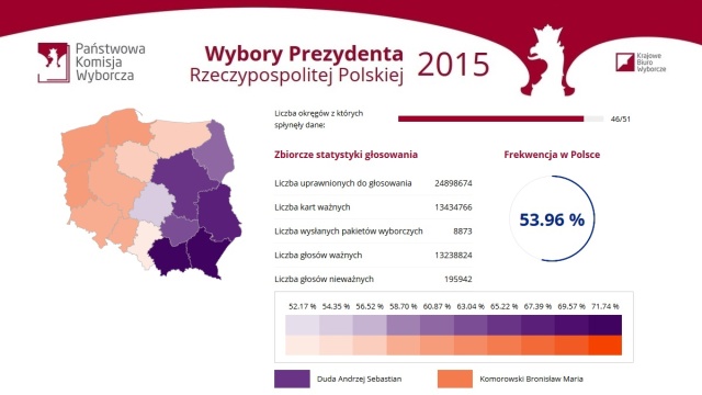 Andrzej Duda z wynikiem 52,46 proc. nadal prowadzi w drugiej turze wyborów prezydenckich. Na Bronisława Komorowskiego zagłosowało 47,54 proc. osób. Takie są wyniki wyborów z 46 na 51 okręgów.