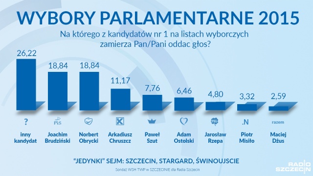 Remis liderów list PO i PiS w sondażu Wyższej Szkoły Humanistycznej dla Radia Szczecin.