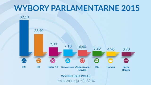 Sondaż: PiS wygrywa wybory i może samodzielnie rządzić