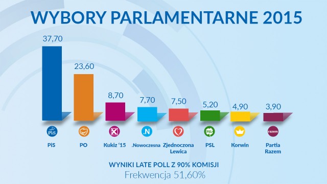 PiS wciąż na czele, ale z mniejszą przewagą