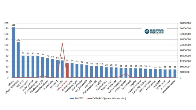 Radio Szczecin wśród najaktywniejszych na Twitterze podczas niedzielnych wyborów. Znaleźliśmy się w gronie 30 użytkowników, którzy według raportu PRESS-SERVICE Monitoring Mediów najczęściej oznaczali swoje posty hashtagiem wybory15.