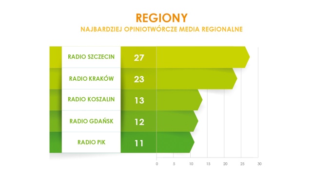 Radio Szczecin jest piątą najbardziej opiniotwórczą stacją radiową w Polsce. To wyniki najnowszego raportu Instytutu Monitorowania Mediów.