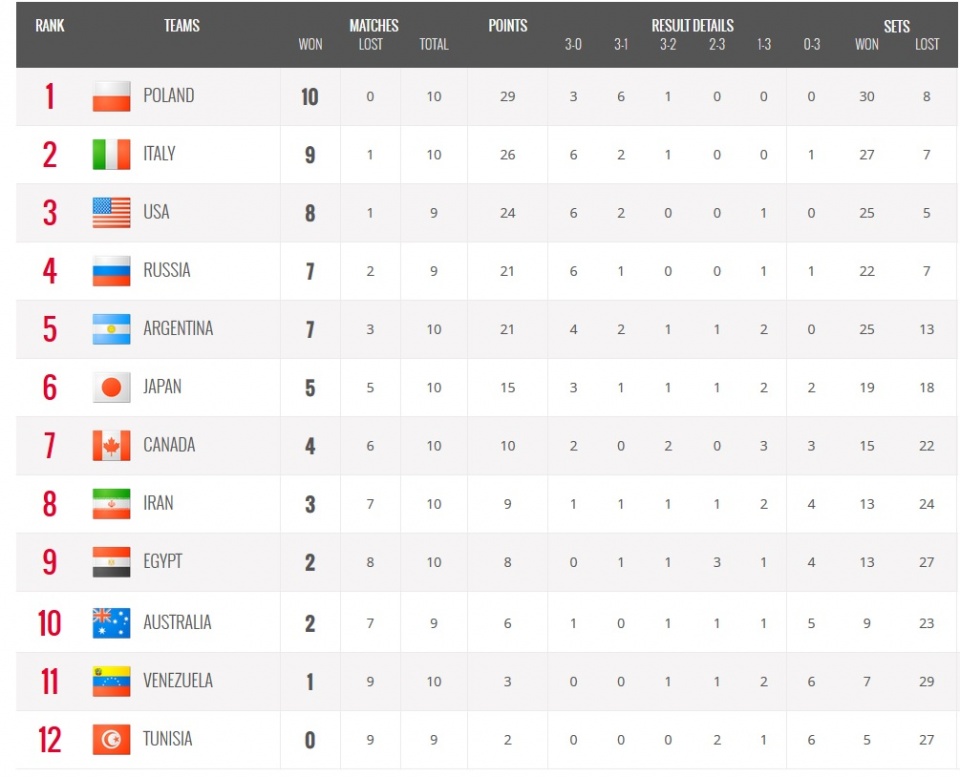 Tabela Pucharu Świata po meczu Polski z Japonią. Fot. FIVB / www.fivb.com