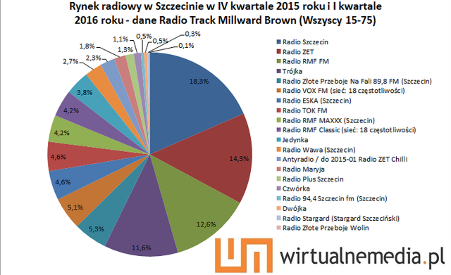 Tak wynika z raportu Radio Track Millward Brown za IV kwartał 2015 roku i I kwartał 2016 roku przygotowany dla portalu wirtualnemedia.pl.