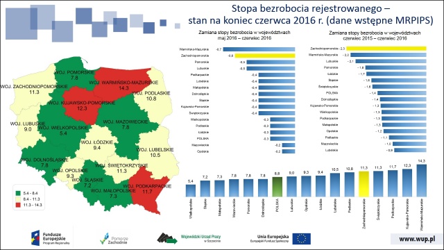 Według danych powiatowych urzędów pracy liczba bezrobotnych na koniec czerwca 2016 roku wyniosła 11,3 procent, to jest 66 763 osób.