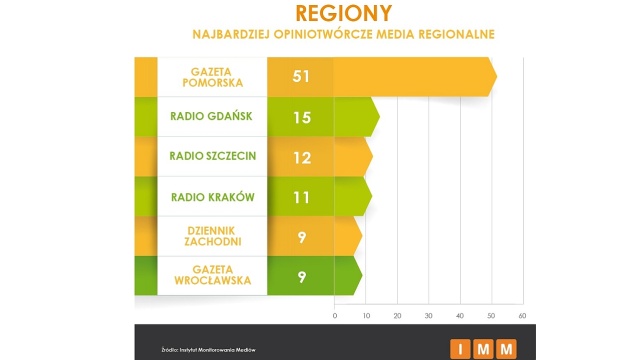 Radio Szczecin wśród najbardziej opiniotwórczych mediów lokalnych w Polsce. W sierpniu inne media powoływały się na informacje naszych dziennikarzy 12 razy.