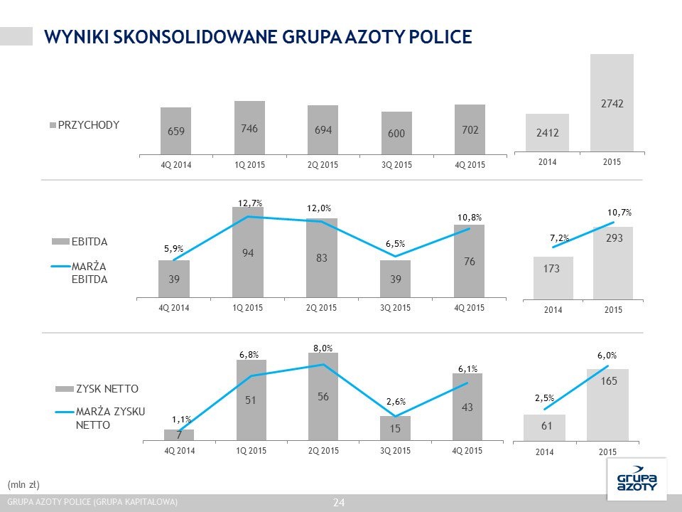 Materiały Grupy Azoty Police