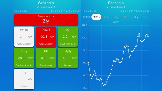 Zanieczyszczenia unoszące się w powietrzu mogą dziś utrudniać oddychanie.