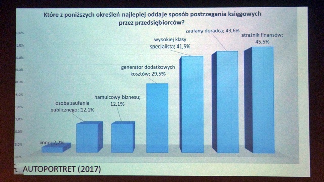 Częste zmiany przepisów i ich niejednoznaczność - to największe uciążliwości, z jakimi w Polsce spotykają się księgowi. Uważa tak ponad 85 procent osób wykonujących ten zawód.