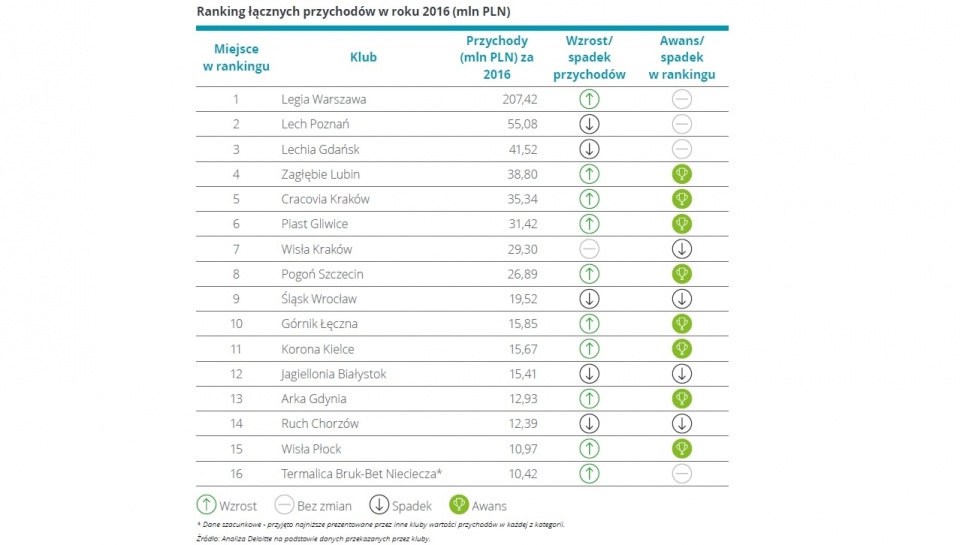 Ranking łącznych przychodów w roku 2016 (mln PLN). Mat. Firma Deloitte