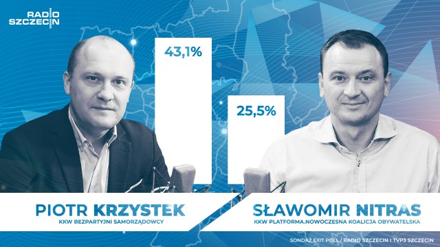 Kto wygrywa wybory w Szczecinie Mamy wyniki exit poll [WIDEO, INFOGRAFIKI, SONDAŻ]