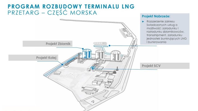 Polskie LNG już wie, gdzie będzie zlokalizowany trzeci zbiornik na gaz oraz zaplecze jego rozładunku i załadunku na statki. Pierwsze decyzje administracyjne w sprawie rozbudowy terminalu gazu skroplonego zostały wydane.