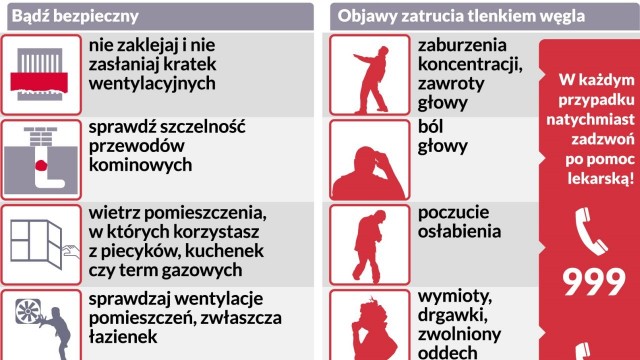 Siedem razy w styczniu zachodniopomorskie pogotowie ratunkowe wyjeżdżało do poszkodowanych w wyniku zatrucia tlenkiem węgla.