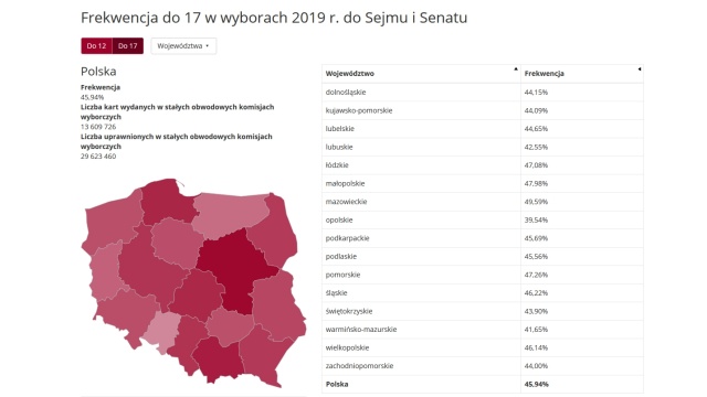 Frekwencja do godziny 17.00 w wyborach do parlamentu wyniosła w całej Polsce 45,94 procent.
