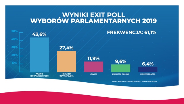Według sondażu exit poll robionego przez Ipsos dla ogólnopolskich stacji telewizyjnych, wybory wygrało Prawo i Sprawiedliwość z wynikiem 43,6 procent.