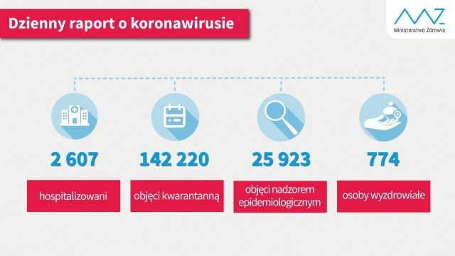 Blisko 12 tysięcy testów wykonanych w ciągu ostatniej doby