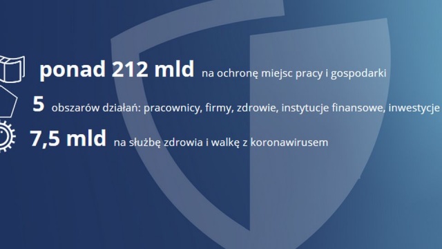Prezydent Andrzej Duda podpisał podpisał ustawy: o tzw. tarczy antykryzysowej - dotyczy szczególnych instrumentów wsparcia w związku z rozprzestrzenianiem się wirusa SARS-CoV-2 - oraz tzw. ustawę funduszową - dotyczy wsparcia realizacji programów operacyjnych w pandemii koronawirusa.