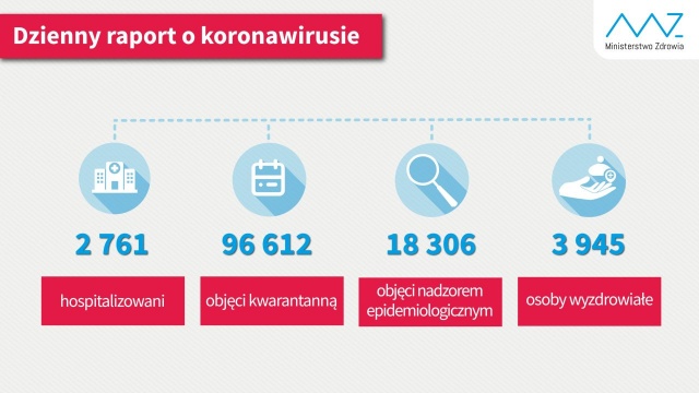 Ministerstwo Zdrowia poinformowało o 318 nowych i potwierdzonych przypadkach zakażenia koronawirusem w Polsce.