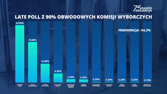 Ubiegający się o reelekcję Andrzej Duda otrzymał 42,9 procent w wyborach prezydenckich, a kandydat Koalicji Obywatelskiej Rafał Trzaskowski - 30,3 procent. To wynik najnowszego sondażu late poll pracowni Ipsos dla TVP, TVN i Polsatu. Tym razem uwzględniono wyniki z 90 procent komisji wyborczych.
