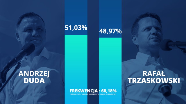 Andrzej Duda wygrał wybory prezydenckie