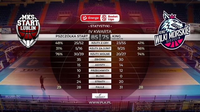 Koszykarze Kinga nie sprawili niespodzianki w meczu z wicemistrzem Polski. Szczecinianie przegrali na wyjeździe z Pszczółką Startem Lublin 75:85 w Energa Basket Lidze.