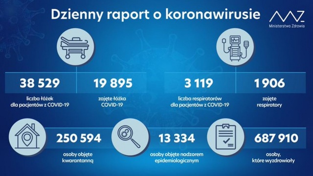 W województwie zachodniopomorskim zachorowały 974 osoby. Natomiast w kraju liczba zakażonych sięgnęła - 12430.