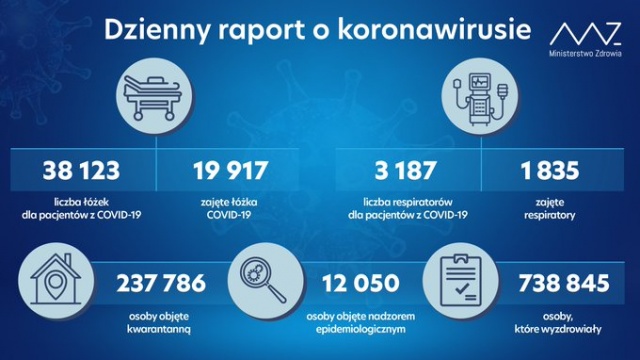 8 312 nowych i potwierdzonych przypadków zakażenia koronawirusem z województw: