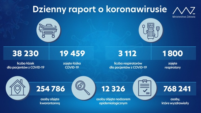 Mamy 12 168 nowych i potwierdzonych przypadków zakażenia koronawirusem z województw:
