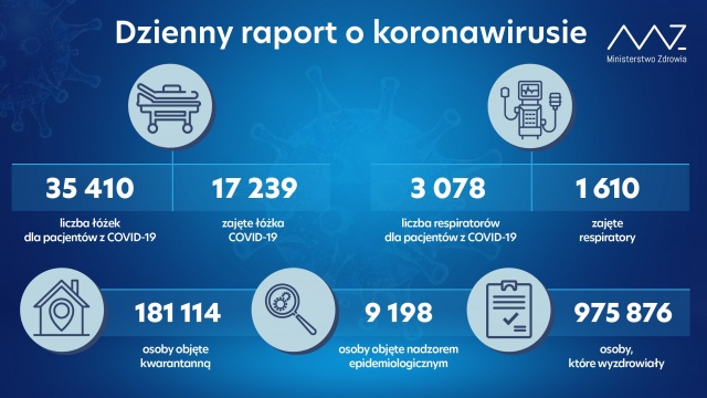 Mamy 13 115 nowych i potwierdzonych przypadków zakażenia koronawirusem z województw:
