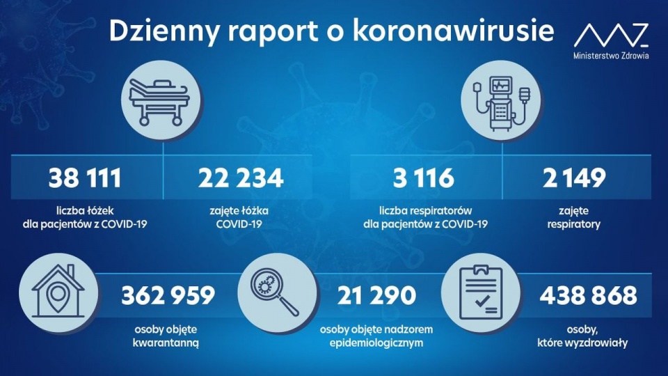 Ministerstwo poinformowało również, że w ciągu ostatniej doby wyzdrowiało 14 897 osób zakażonych koronawirusem. Łączna liczba ozdrowieńców w Polsce wynosi prawie 439 tysięcy. źródło: https://twitter.com/MZ_GOV_PL
