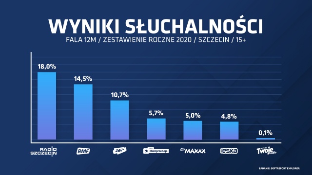 2020 rok nasza stacja, po raz kolejny - zakończyła na pozycji lidera rynku radiowego w Szczecinie z najlepszym wynikiem w historii.