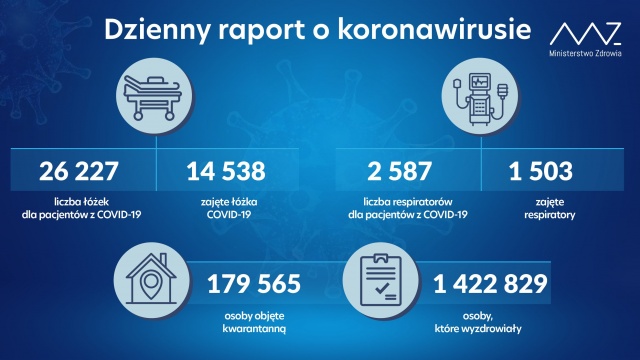 Mamy 10 099 nowych i potwierdzonych przypadków zakażenia koronawirusem z województw: