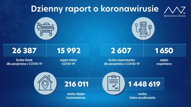 Mamy 15 250 nowych i potwierdzonych przypadków zakażenia koronawirusem z województw: