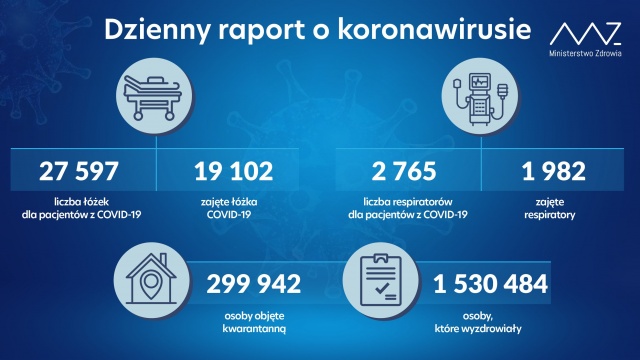 Mamy 18 775 nowych i potwierdzonych przypadków zakażenia koronawirusem z województw:
