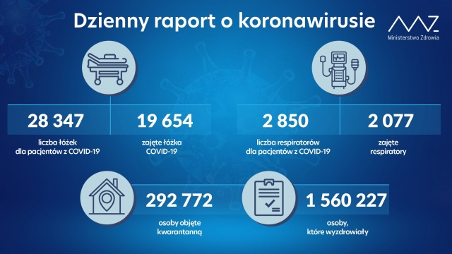 Mamy 17 259 nowych i potwierdzonych przypadków zakażenia koronawirusem z województw: