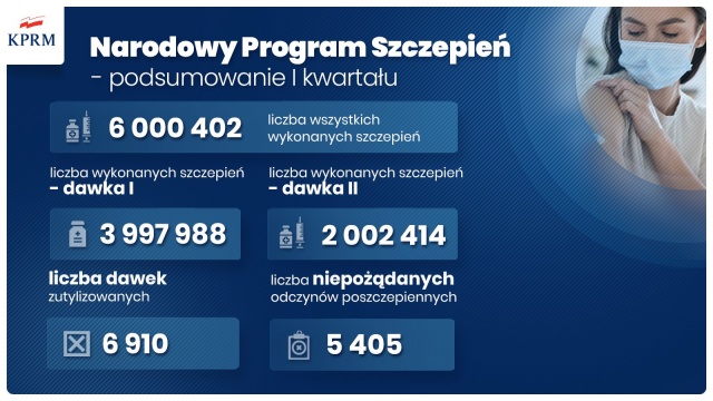 Celem rządu jest zaszczepienie przeciwko Covid-19 wszystkich chętnych Polaków do końca sierpnia. Premier Mateusz Morawiecki, minister zdrowia Adam Niedzielski i pełnomocnik rządu do spraw szczepień przeciw Covid-19 Michał Dworczyk przedstawili na warszawskim Stadionie Narodowym zmiany w Narodowym Programie Szczepień.