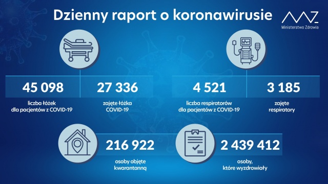 Mamy 7 219 nowych i potwierdzonych przypadków zakażenia koronawirusem z województw: